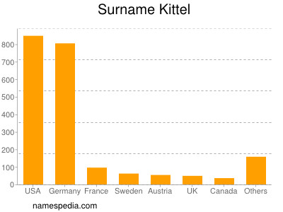 Surname Kittel