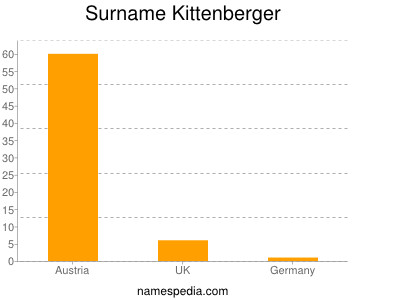 Familiennamen Kittenberger