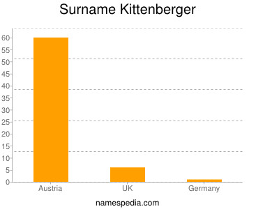 nom Kittenberger