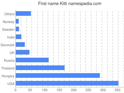 Given name Kitti