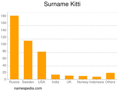 Familiennamen Kitti