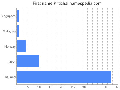 Vornamen Kittichai