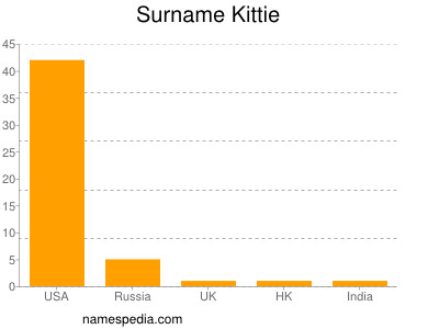 Familiennamen Kittie