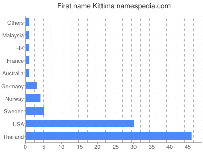 Given name Kittima