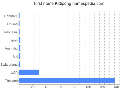 Given name Kittipong