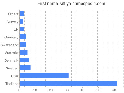 prenom Kittiya