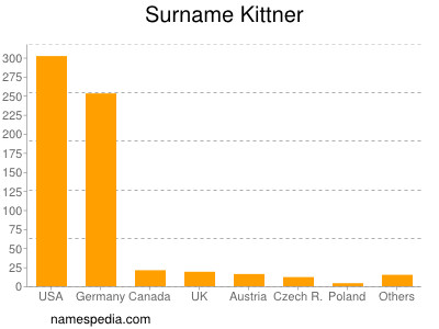 Familiennamen Kittner