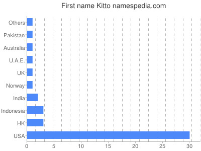 Vornamen Kitto