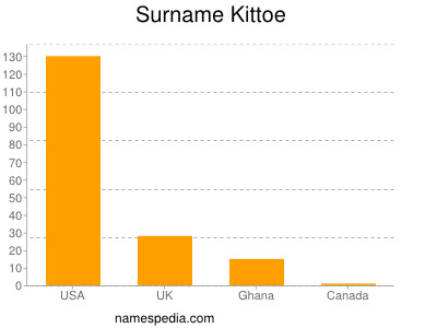 Familiennamen Kittoe