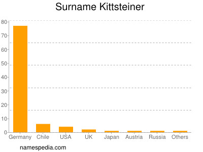 Familiennamen Kittsteiner