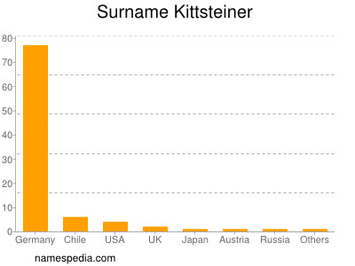 nom Kittsteiner