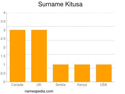 Surname Kitusa