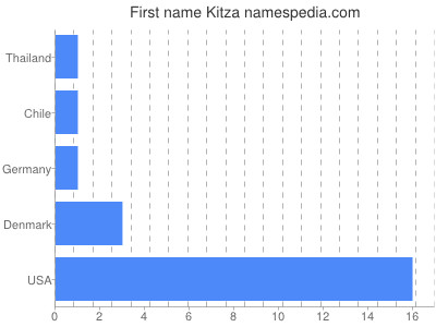 Vornamen Kitza