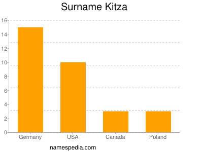 nom Kitza