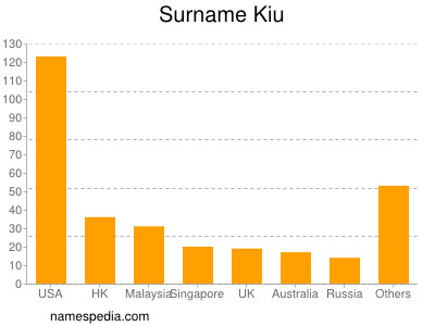 Familiennamen Kiu
