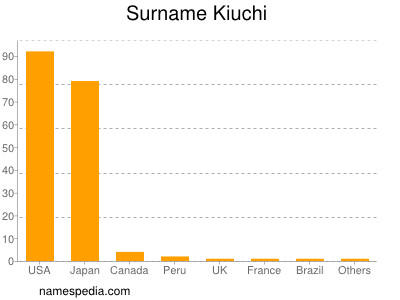 Familiennamen Kiuchi