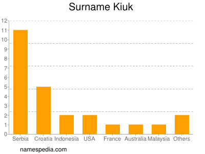 Familiennamen Kiuk