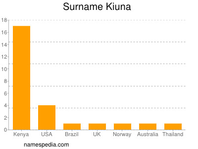 Familiennamen Kiuna