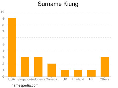 Familiennamen Kiung