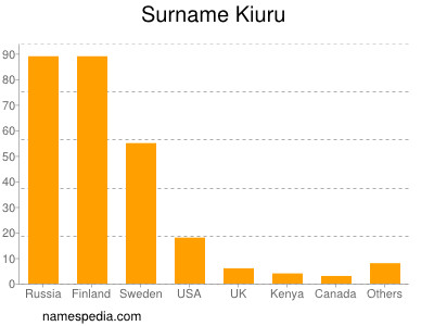 Familiennamen Kiuru