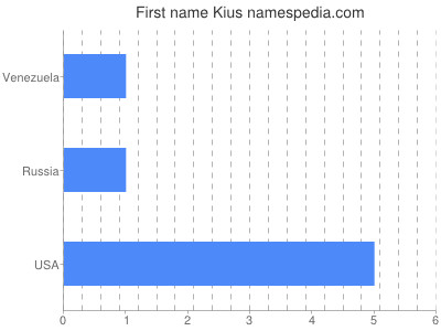 Vornamen Kius