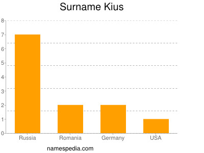 Familiennamen Kius
