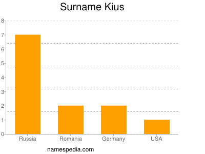 nom Kius