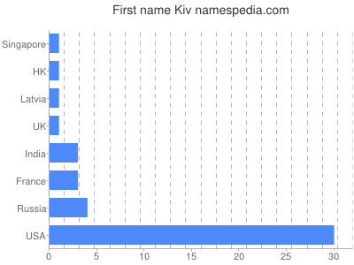 prenom Kiv