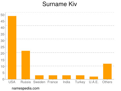 nom Kiv