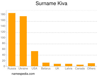 Familiennamen Kiva