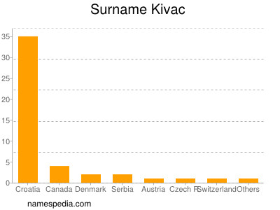Familiennamen Kivac