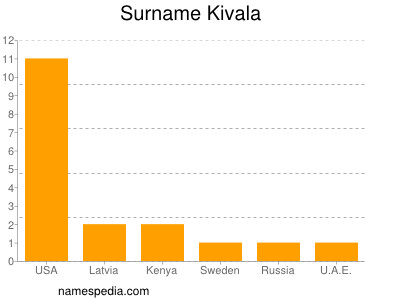 Familiennamen Kivala