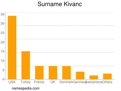 Familiennamen Kivanc