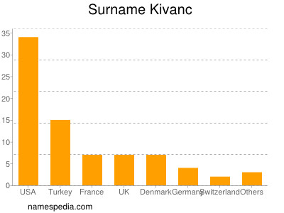 nom Kivanc