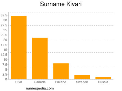 Familiennamen Kivari