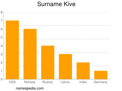 Familiennamen Kive