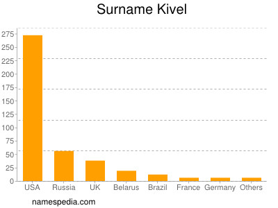 Familiennamen Kivel