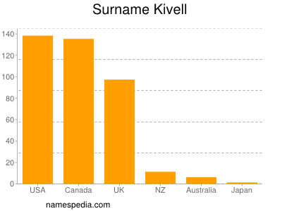 Familiennamen Kivell