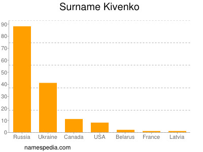 Surname Kivenko