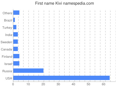 prenom Kivi