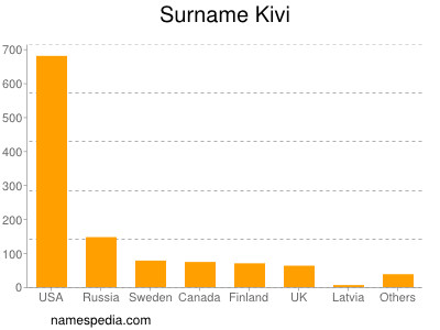 Familiennamen Kivi