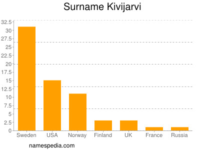 Familiennamen Kivijarvi