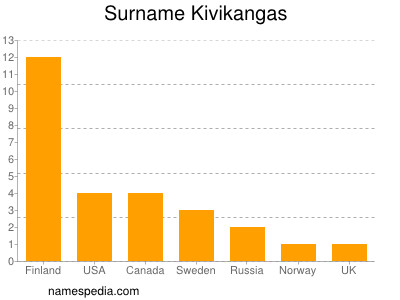 Familiennamen Kivikangas