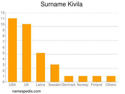 Surname Kivila