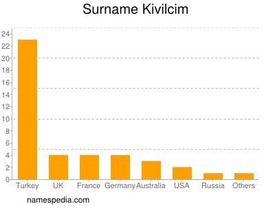 Familiennamen Kivilcim