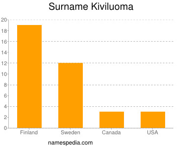 Familiennamen Kiviluoma