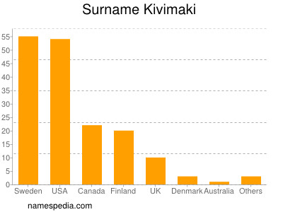 Familiennamen Kivimaki