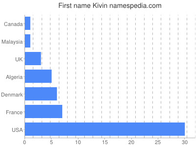 Vornamen Kivin