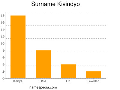 Familiennamen Kivindyo