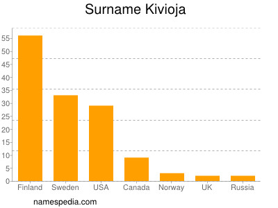 Familiennamen Kivioja